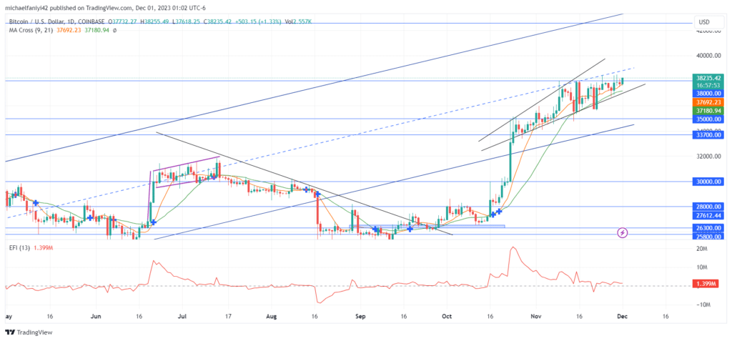 Bitcoin (BTCUSD) Pops Above the $38,000 Mark