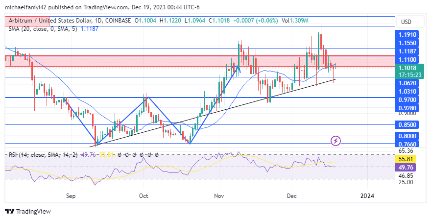 Arbitrum Price Forecast: ARBUSD is Poised For a Make or Break Move Beyond $1.1550