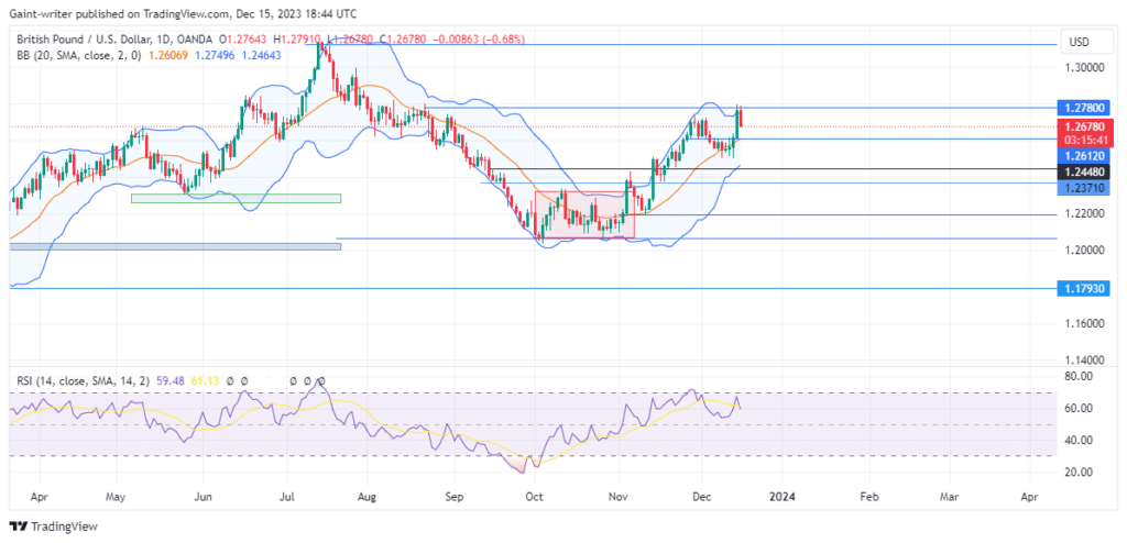 GBPUSD Buyers Face Resistance as Sellers Regain Control