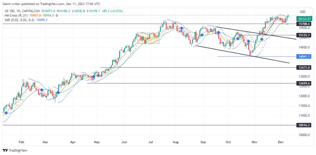 Nasdaq (NAS100) Prepares for Another Bullish Run