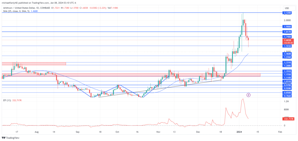 Arbitrum Price Forecast: Exhaustion Persists Among ARBUSD Bulls