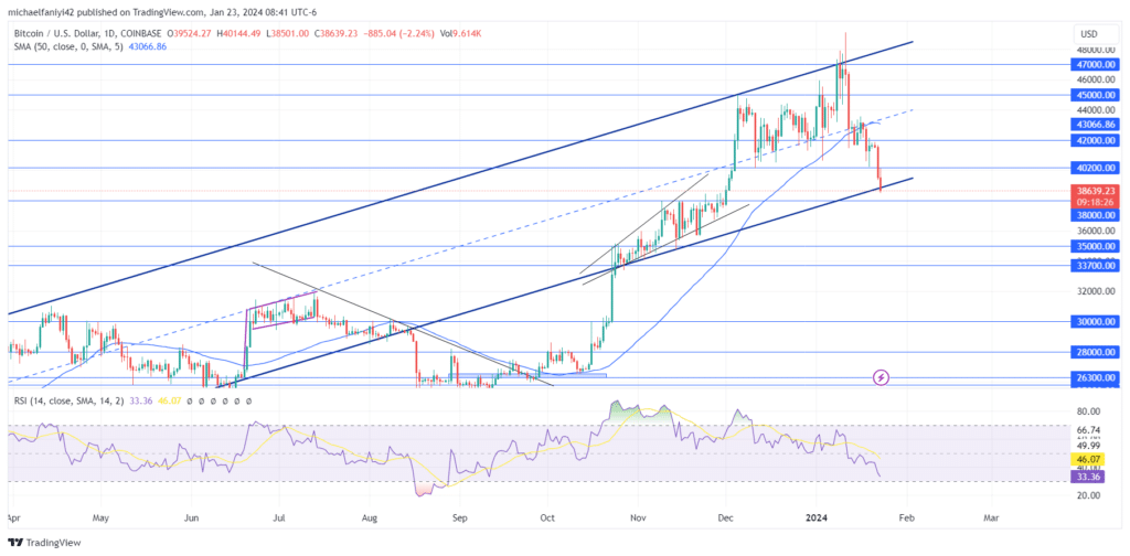 Bitcoin (BTCUSD) Bulges Under Pressure