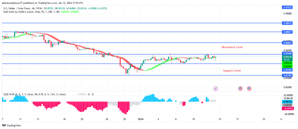 USDCHF Price May Experience Bullish a Reversal at $0.83 Support Level