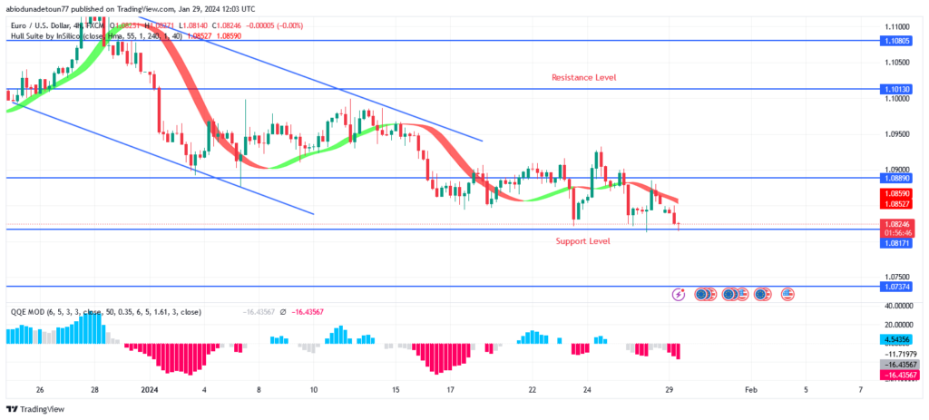 EURUSD Price: Support Level at $1.081 May Not Hold