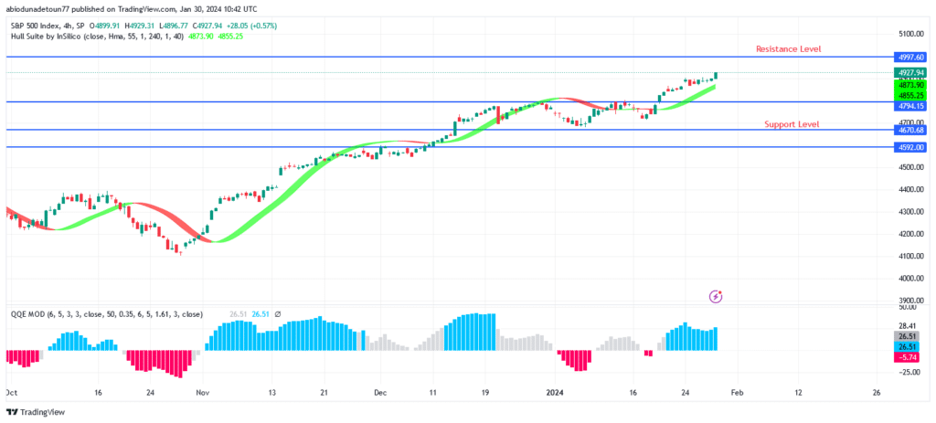 S&P 500 Price Is Targeting $5000 Resistance Level