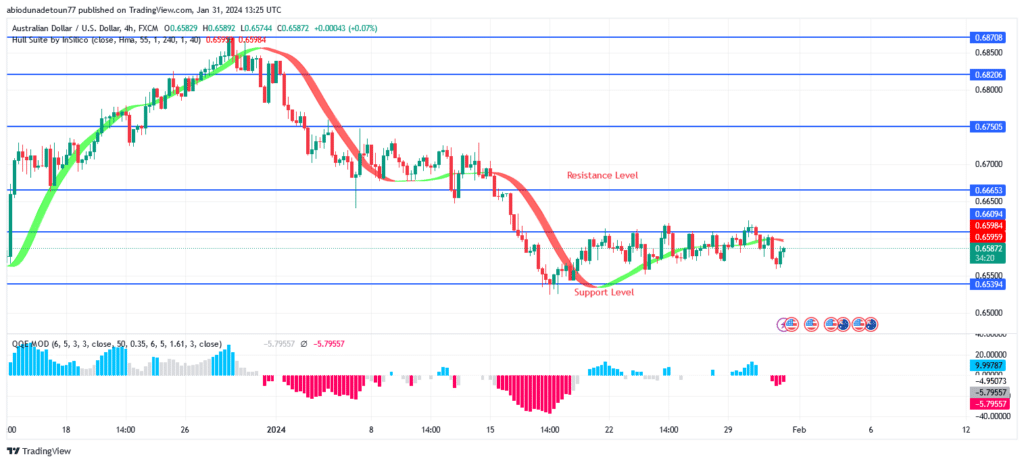 AUDUSD Price Could Start a Bullish Trend