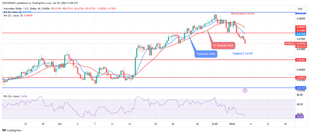 AUDUSD Price Rebound at $0.68 Resistance Level