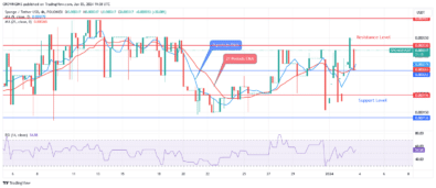 Sponge (SPONGEUSDT) Price: Positive Pressure Causes Price Increase