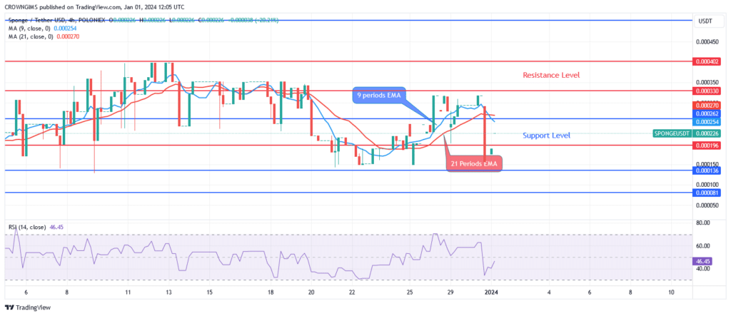 Sponge (SPONGEUSDT) Price: A Positive Breakout at $0.000196 Level Is Anticipated