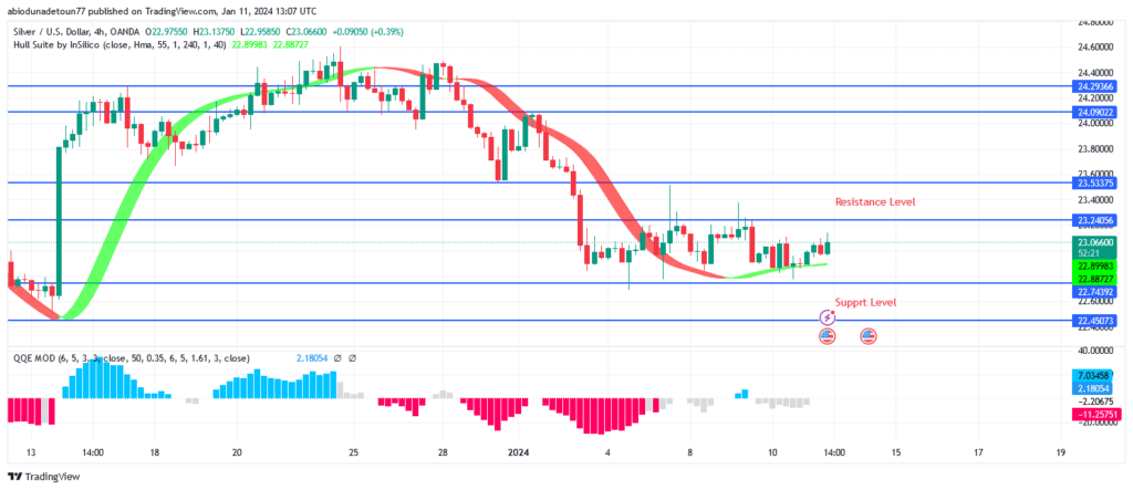Silver (XAGUSD) Price Is Ranging Between $23 and $22 Levels