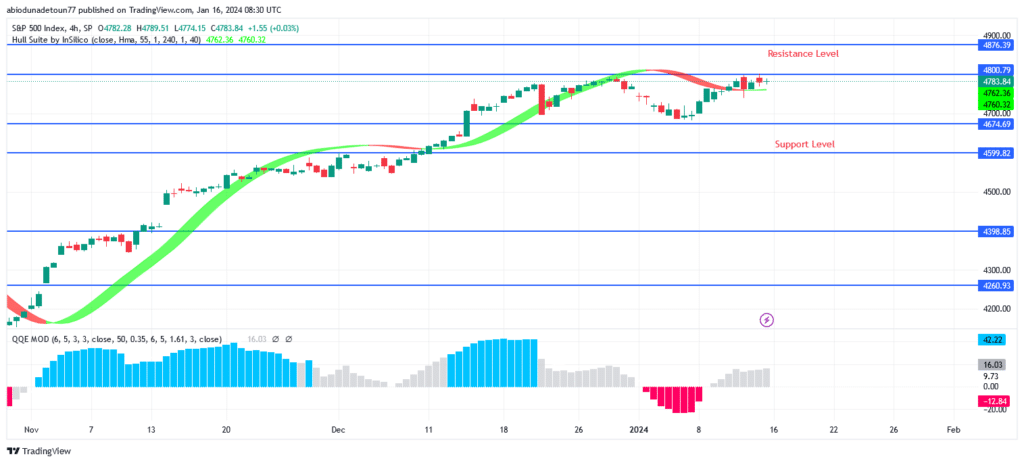 S&P 500 Price May Break Up $4802 resistance Level