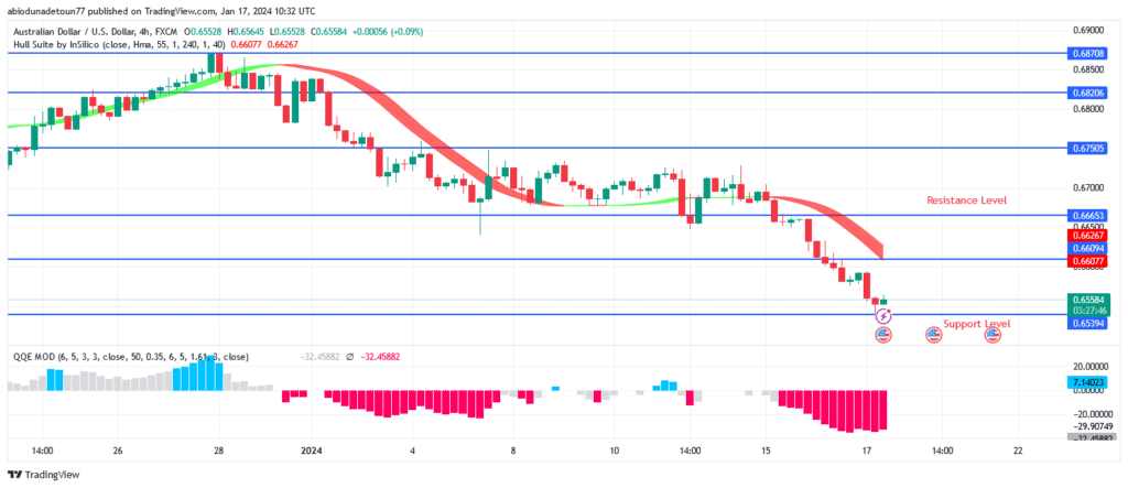 AUDUSD Price May Decrease to $0.620 Level