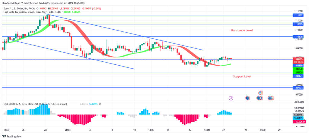 EURUSD Price: Sellers’ Pressure Increases on $1.081 Level