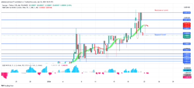 SPONGE (SPONGEUSDT) Price Approaching Previous High of $0.001298