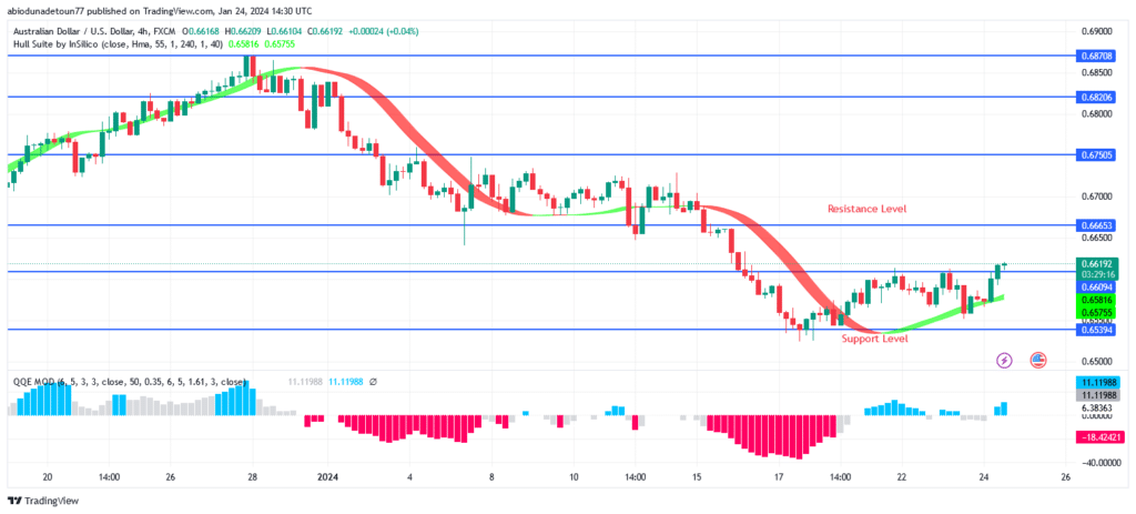 AUDUSD Price May Commence a Bullish Trend