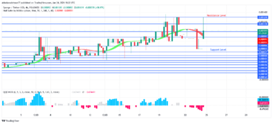SPONGEUSDT Price Is Trying to Break Up $0000695 Level