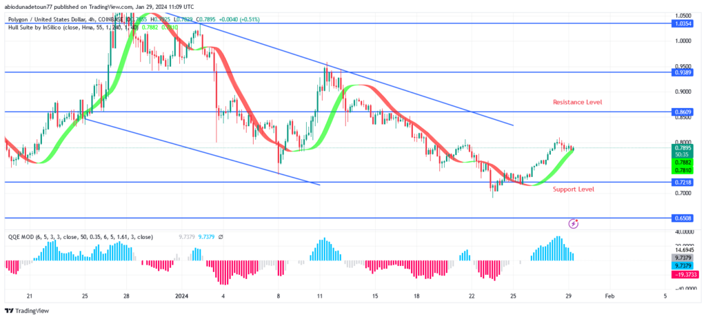 Polygon Price May Commence a Bullish Trend at $0.72 Level