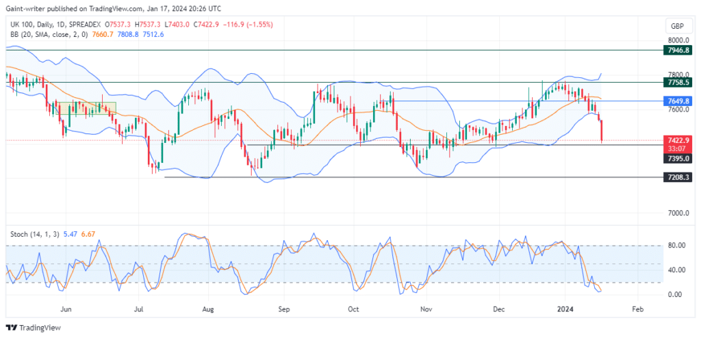 FTSE100 Plummets as Sellers Show a Stronger Response