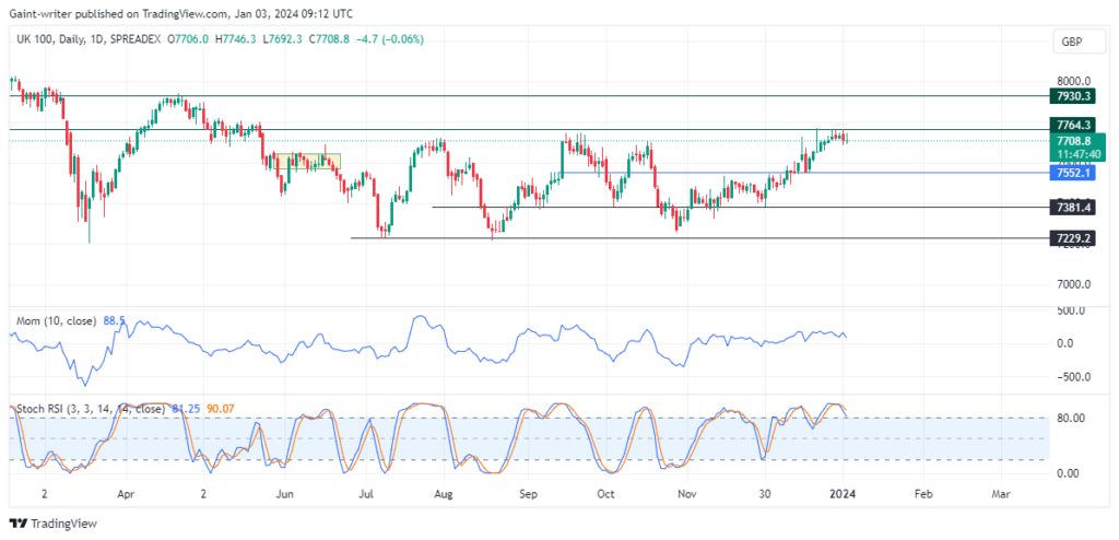 FTSE100 Faces Potential Resistance as Buyers Tread Cautiously