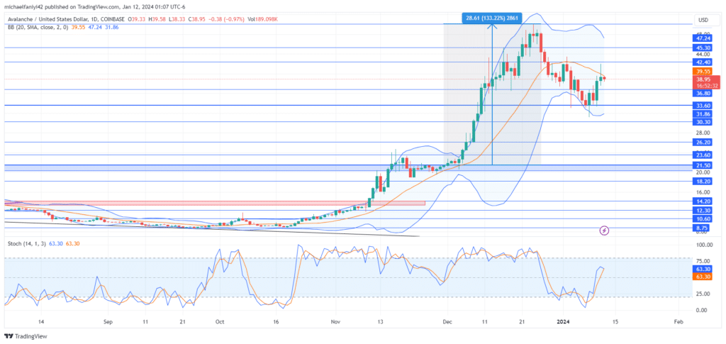 Avalanche Price Forecast: AVAXUSD Reverses at $33.60, Gains Momentum