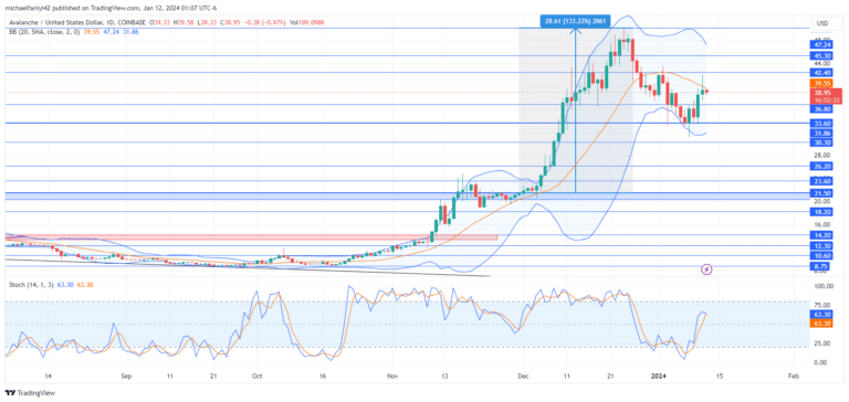 Avalanche Price Forecast: AVAXUSD Reverses at $33.60, Gains Momentum
