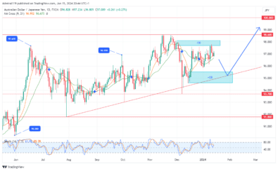 AUDJPY'S Retracement Sets Stage For Potential Bullish Momentum 