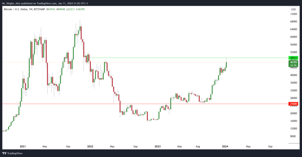 Bitcoin weekly chart from TradingView