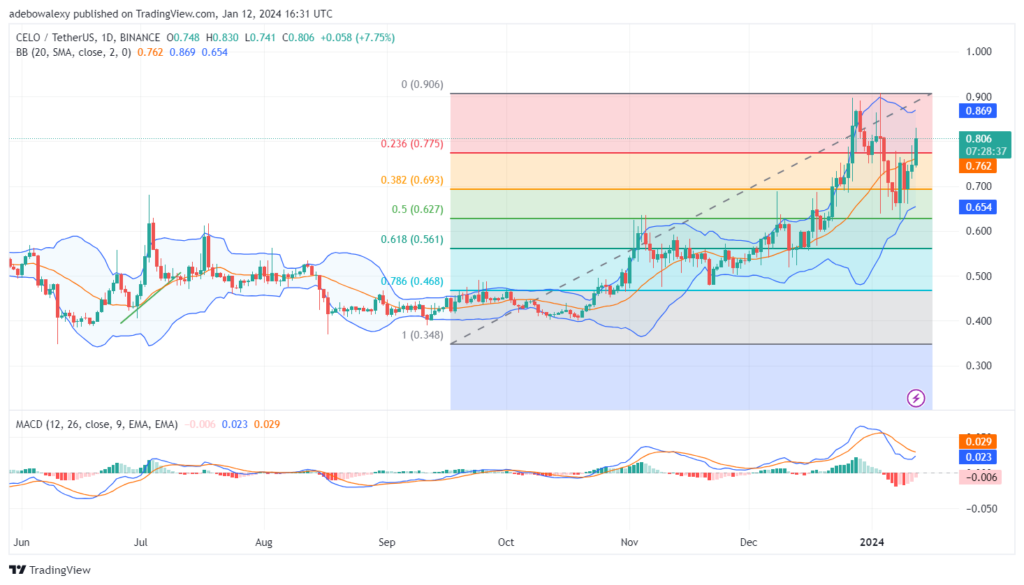 CELO/USDT Price Action Resurfaces Above the $0.8000 Mark