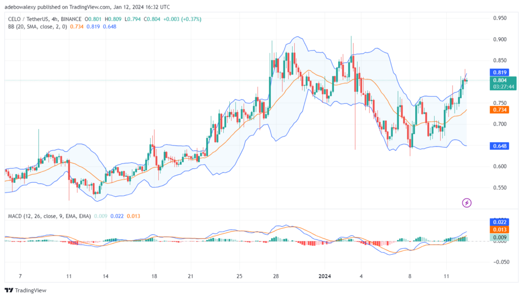CELO/USDT Price Action Resurfaces Above the $0.8000 Mark
