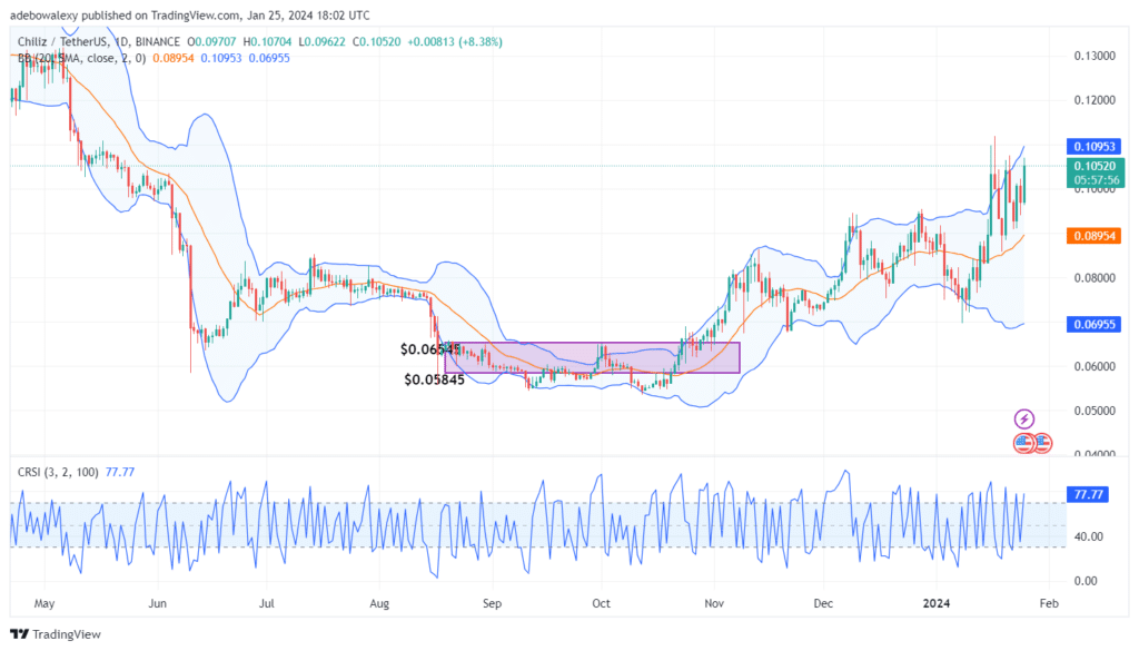 Chiliz (CHZ) Buyers May See More Gains as Tailwinds Push Prices Higher