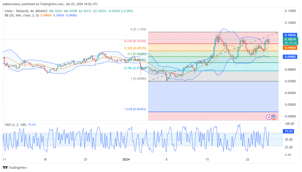 Chiliz (CHZ) Buyers May See More Gains as Tailwinds Push Prices Higher