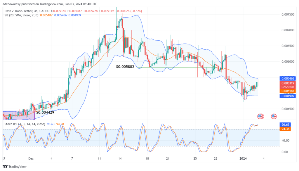 Dash 2 Trade Price Prediction for January 3: D2T Targets $0.005500