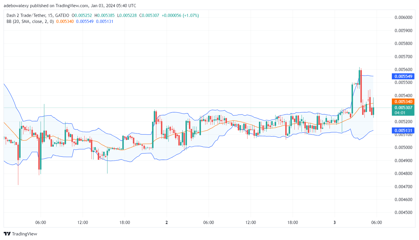 Dash 2 Trade Price Prediction for April 16: Dash 2 Trade Buyers Regroup at a Technical Support