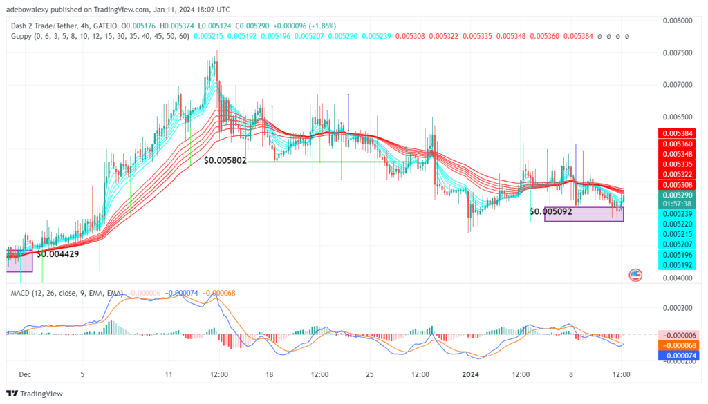 Dash 2 Trade Price Prediction for January 11: D2T Emerges from Shallow Waters