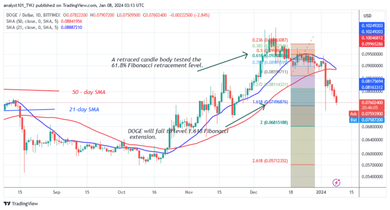 Dogecoin Loses Value As It Falls To A Low Of $0.073