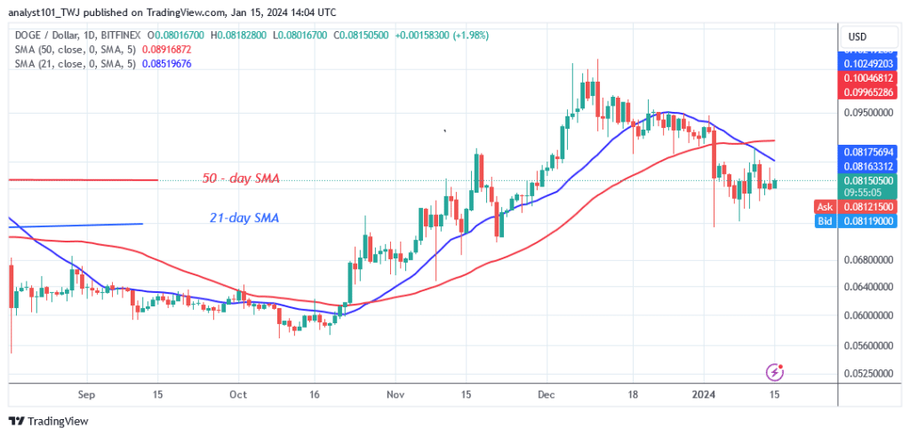 Dogecoin Stabilizes but Fears Additional Rejection at $0.082