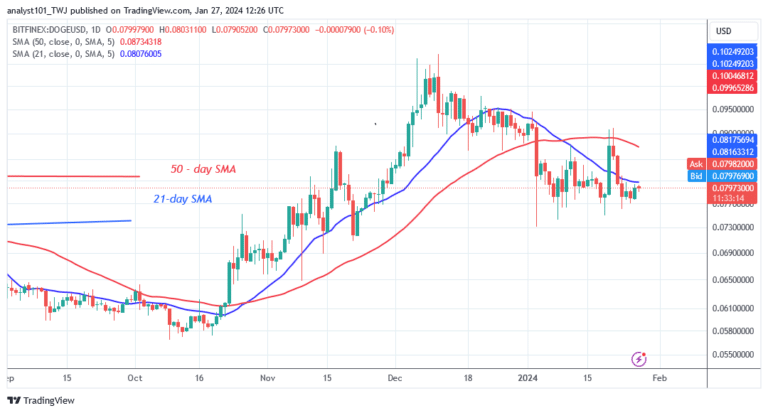 Dogecoin Swings as It Stabilizes above $0.076