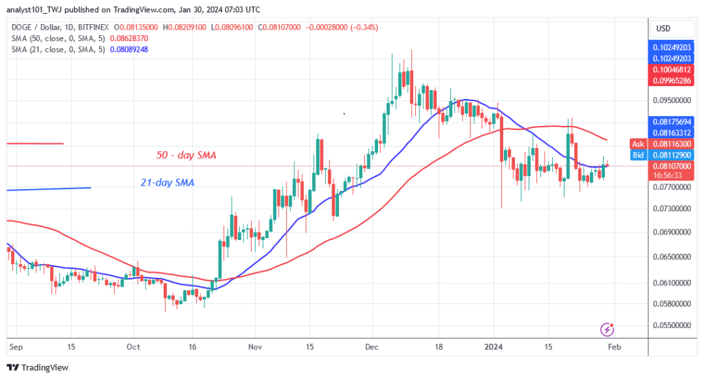 Dogecoin Dips Horizontally as It Faces Resistance at $0.083