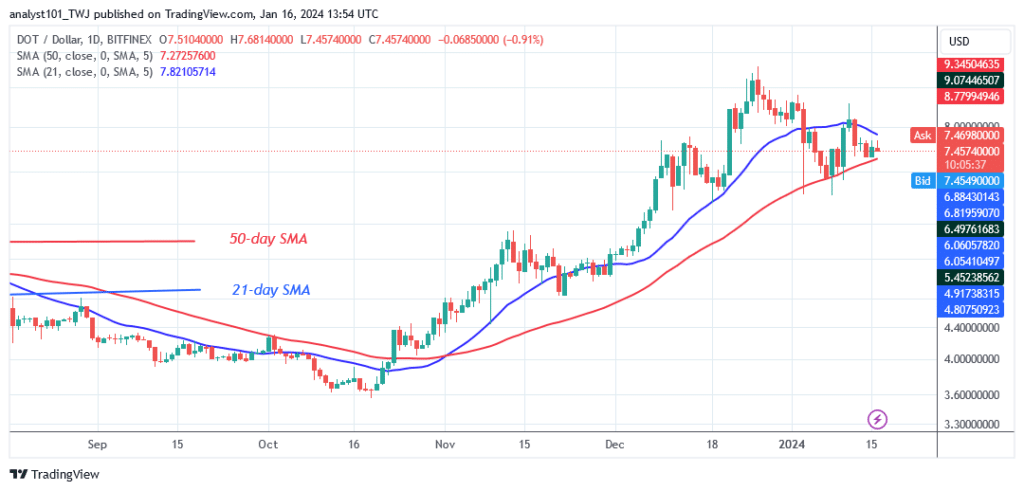 Polkadot Is in a Range Above $7.30 as It Reaches Bearish Weariness