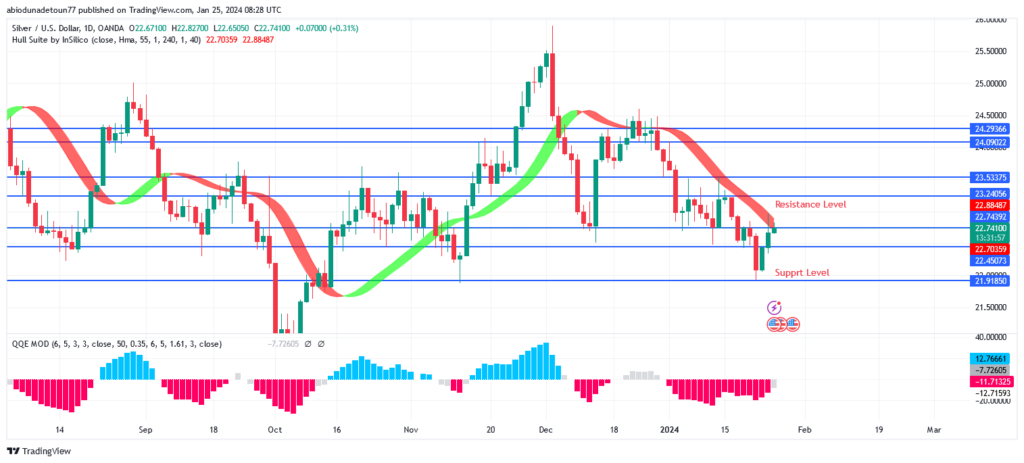 Silver (XAGUSD) Price May Commence a Bullish Trend