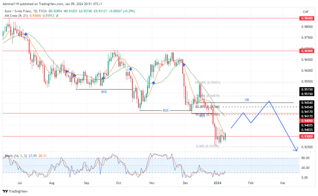 EURCHF Eyes Upward Correction Amidst Persistent Bearish Trend