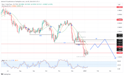 EURCHF Eyes Upward Correction Amidst Persistent Bearish Trend