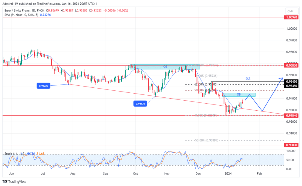 EURCHF Sets for a Fractal Ascension as 2024 Begins