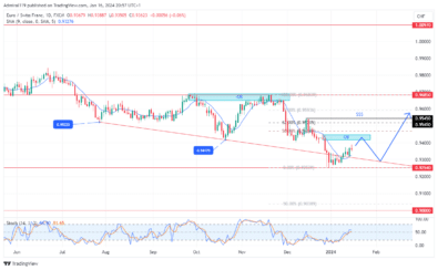 EURCHF Sets for a Fractal Ascension as 2024 Begins