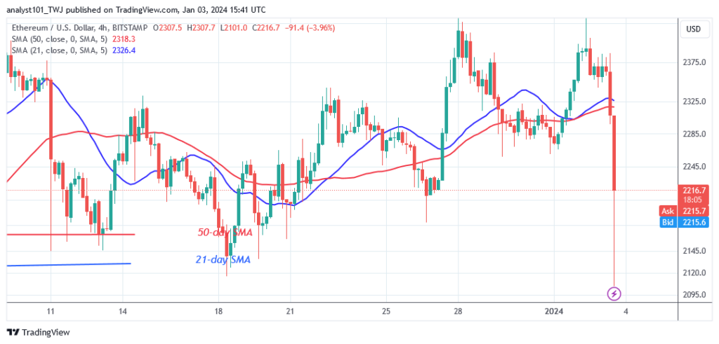 Ethereum Falls Precipitously as It Approaches the $2,431 Barrier