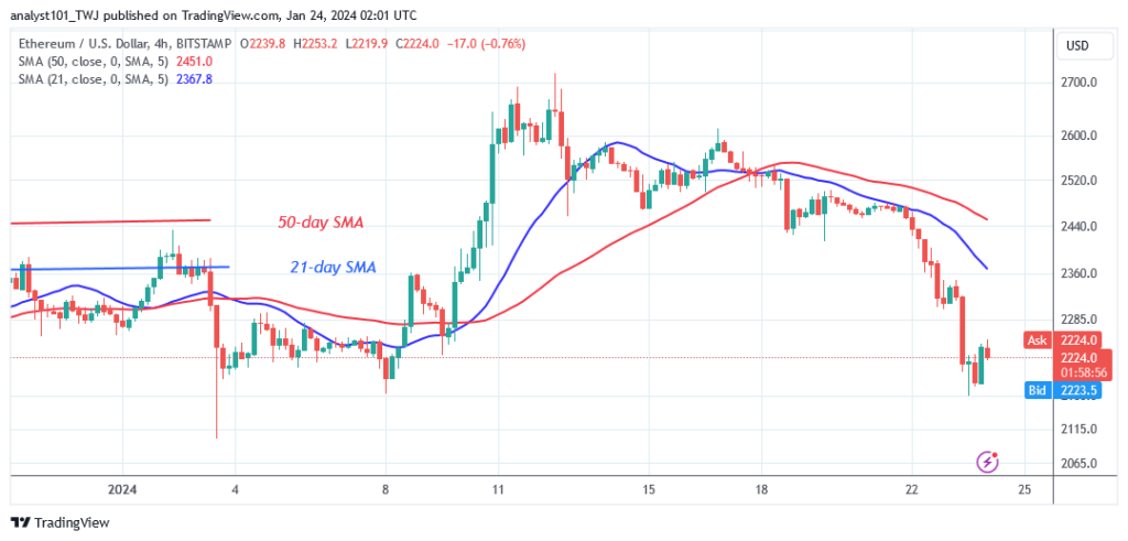  Ethereum Tumbles as It Reaches above the $2,200 Support