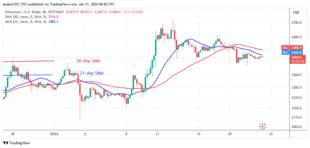 Ethereum Trades Marginally and Maintains Firm above $2,400