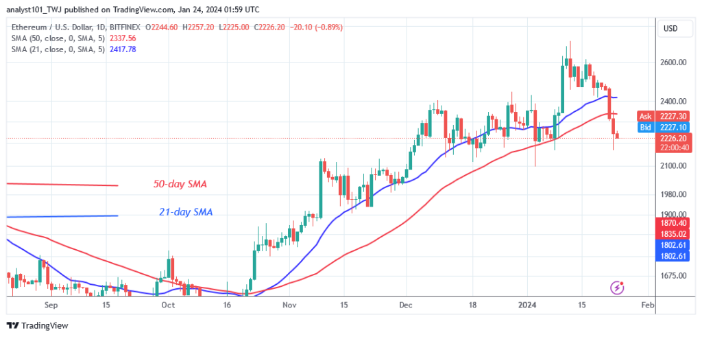 Ethereum Tumbles as It Reaches above the $2,200 Support