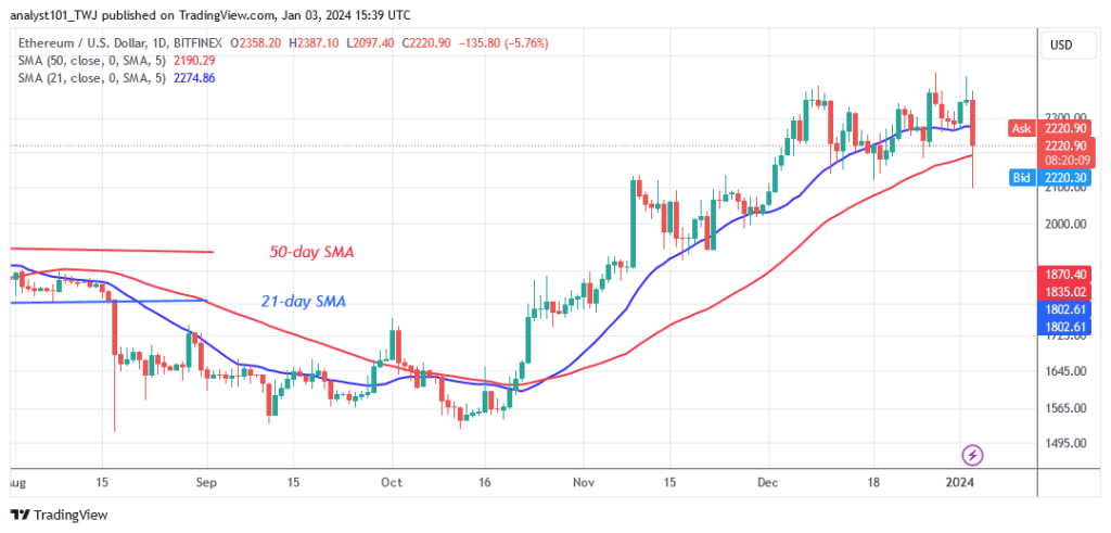 Ethereum Falls Precipitously as It Approaches the $2,431 Barrier