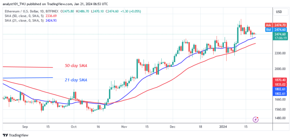 Ethereum Trades Marginally and Maintains Firm above $2,400